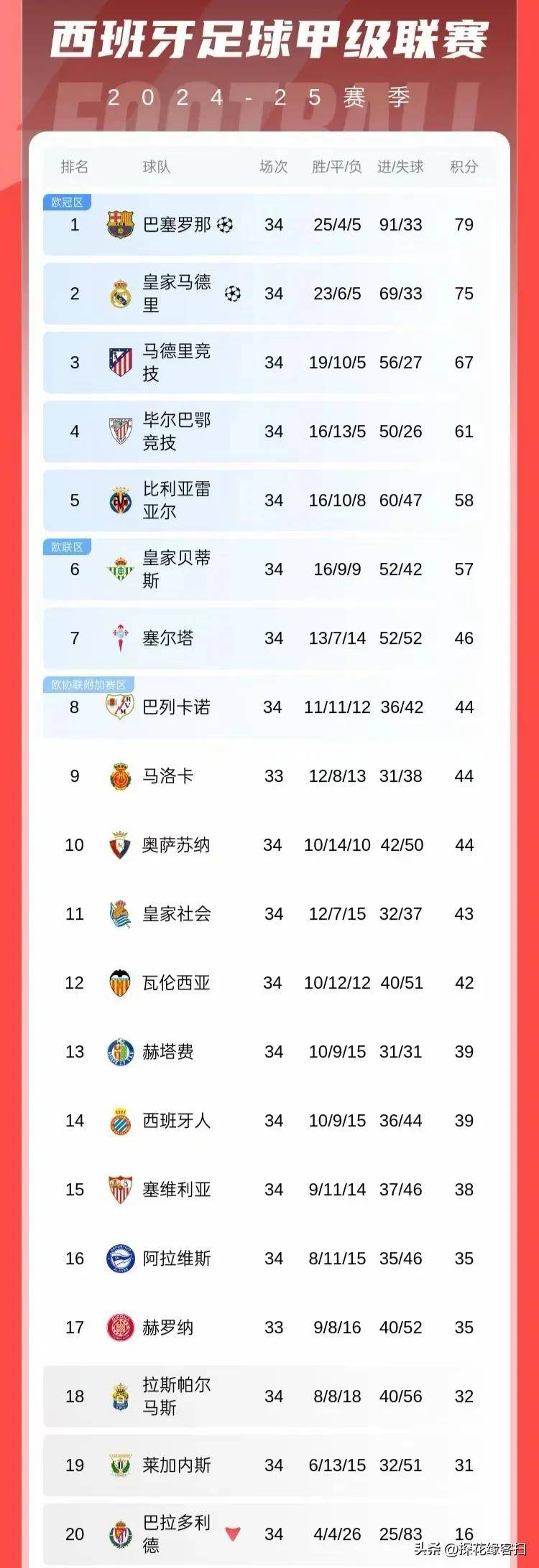 开云体育登录-古蒂力挺皇马称霸西甲，新赛季巴萨恐无缘卫冕？(巴萨51皇马苏亚雷斯)