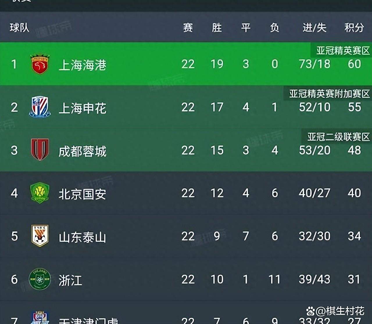 开云体育网页版-关于中超积分榜：国安14轮不败32分登顶申花同分紧追不舍的信息
