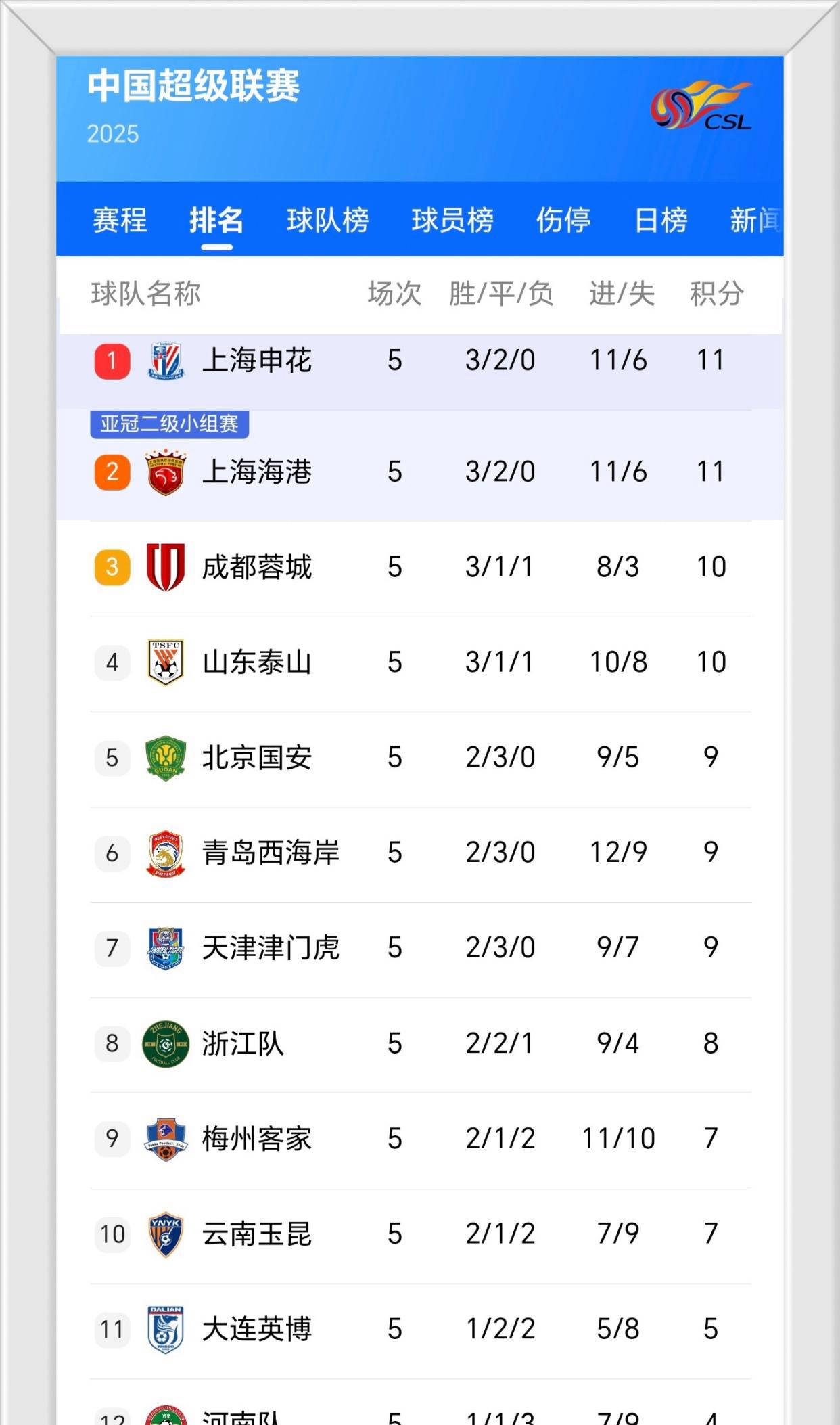 关于中超积分榜：国安14轮不败32分登顶申花同分紧追不舍的信息