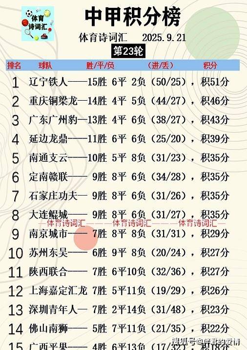 中甲联赛积分榜：重庆连胜稳居前二，广州豹8分落后冲超区的简单介绍